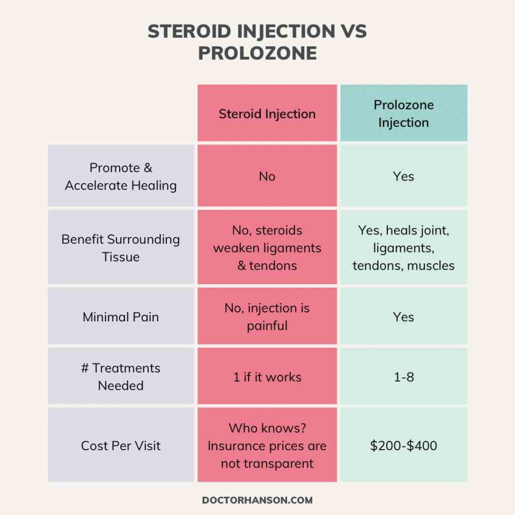 Cortisone Injection Vs Prolozone (Regenerative Injection) For Joint Pain Acupuncture , Dry